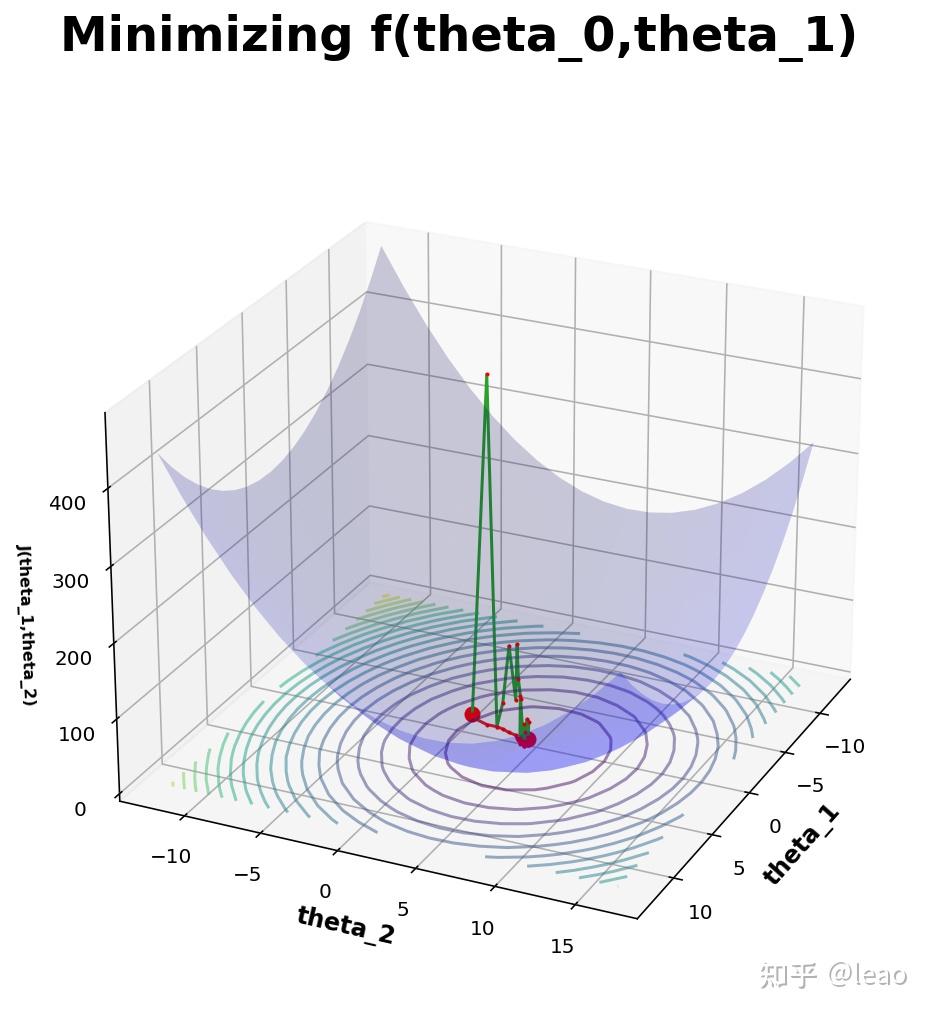 随机梯度下降sgd