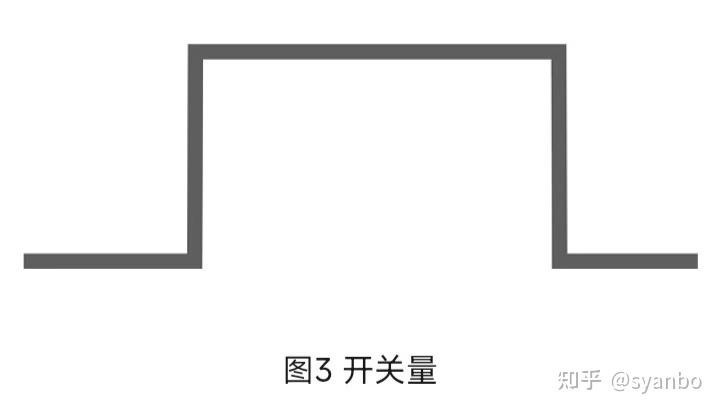 模拟量、数字量与开关量的概念和区别 - 知乎