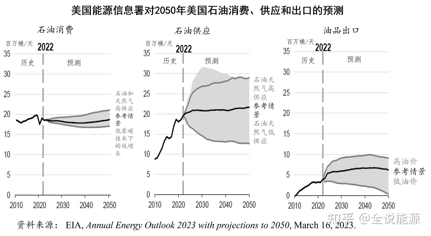 进入布伦特价格基准将确立美国全球石油霸主的地位- 知乎