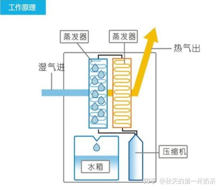 大型除湿机原理图图片