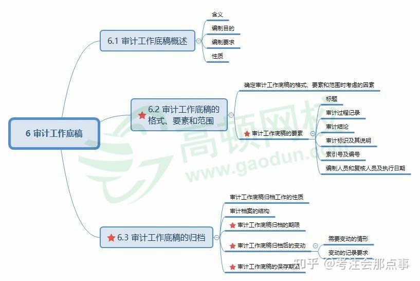 2021年审计思维导图jpg23张