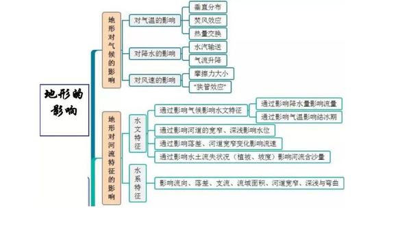 【地理会考】高中地理基础知识思维导图