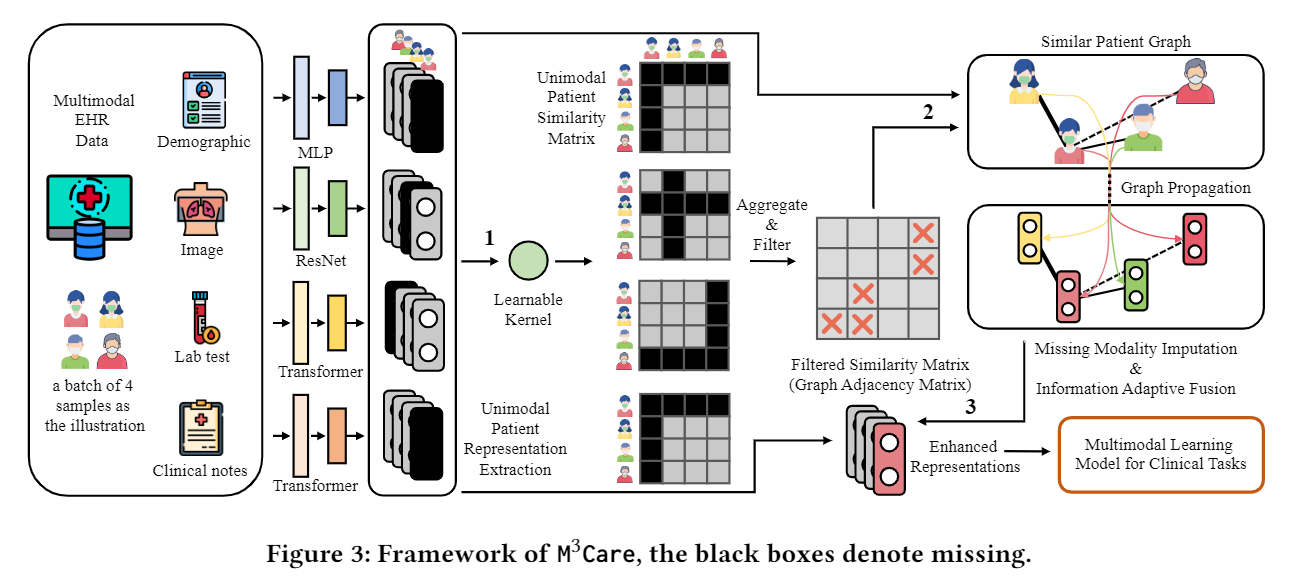 论文笔记 KDD 2022 M3Care Learning with Missing Modalities in