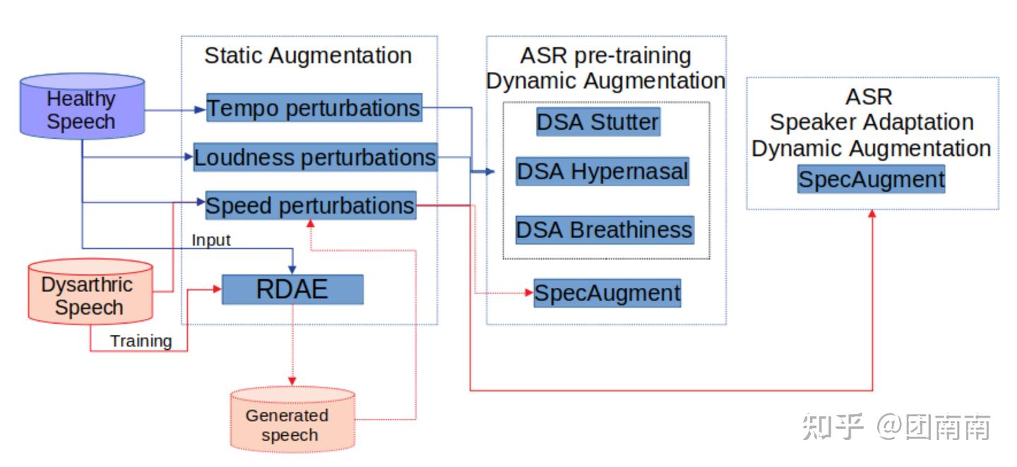 文献阅读：Improved ASR Performance for Dysarthric Speech Using Two-stage ...