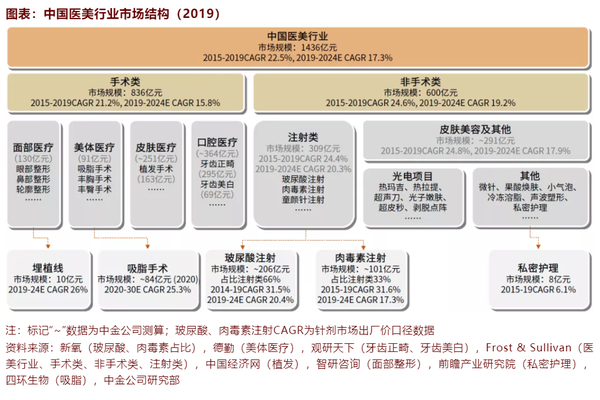 医美行业分析 - 知乎
