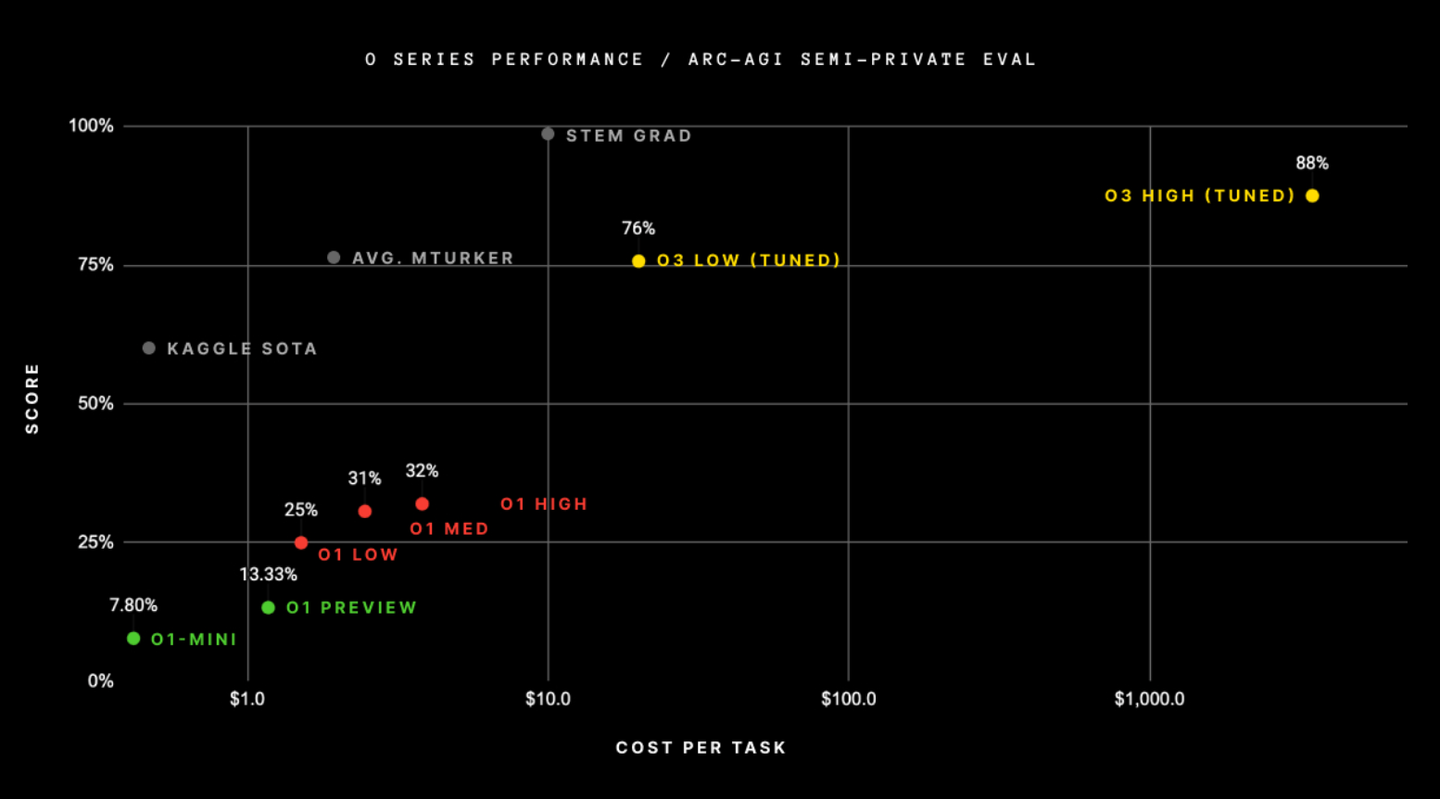 OpenAI o3刷爆的ARC-AGI是什么？ - 知乎