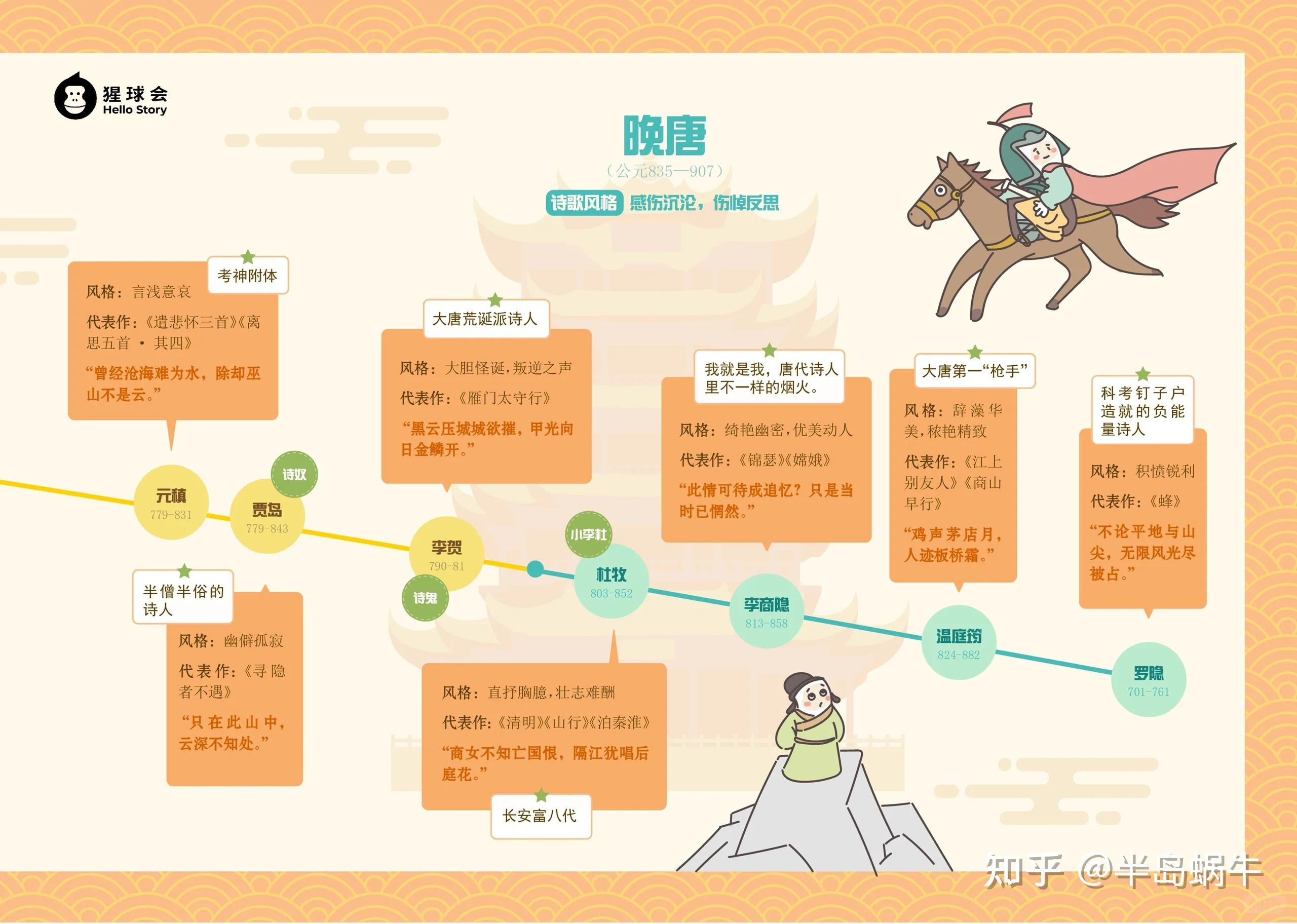 唐朝诗人时间轴