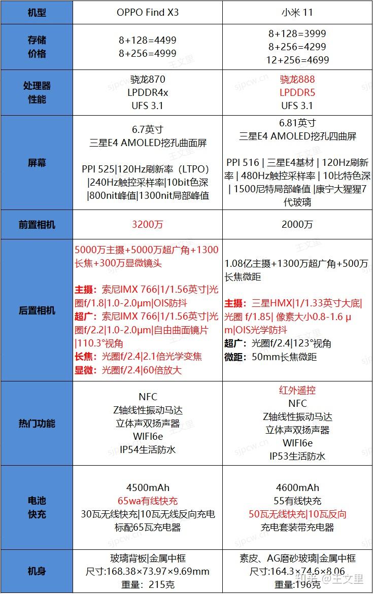 首先配置参数下面我们就下来详细的对比下oppo find x3和小米11的配置