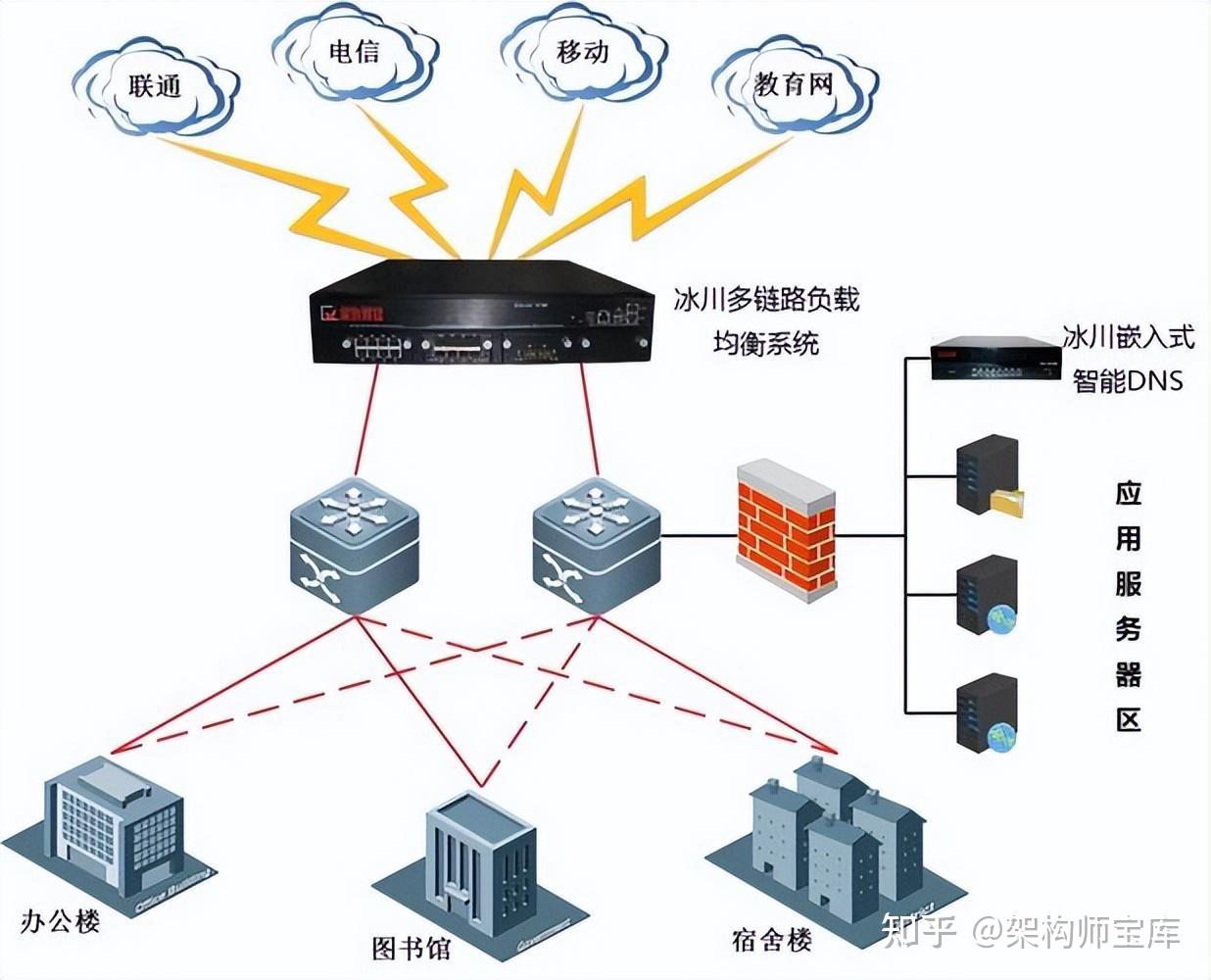 高并发系统的设计思路、关键点和注意事项 - 知乎
