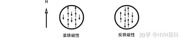 电驱动系列:二、物质的磁性 - 知乎