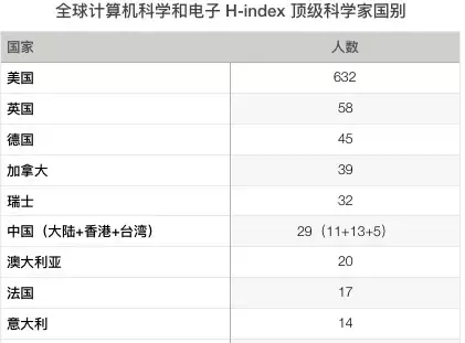 18全球top 1000 计算机科学家h指数发布 中国29名学者上榜 知乎