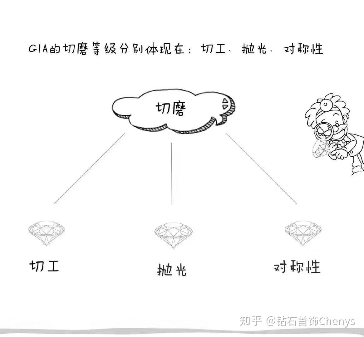 钻石抛光级别(钻石抛光级别标准)