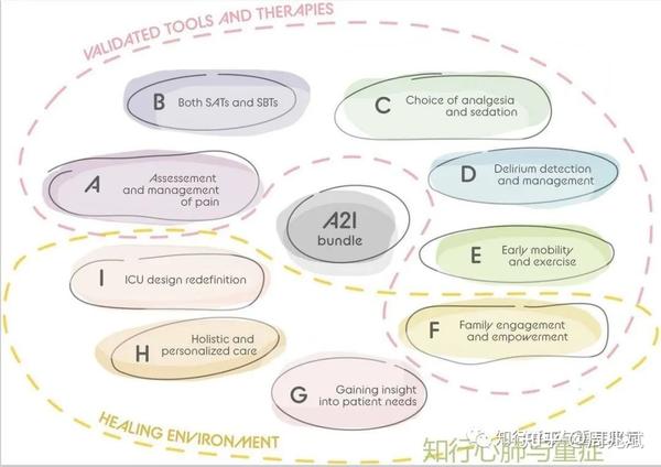 从ABCDEF→ABCDEFGHI,危重症患者的集束化管理的未来 - 知乎