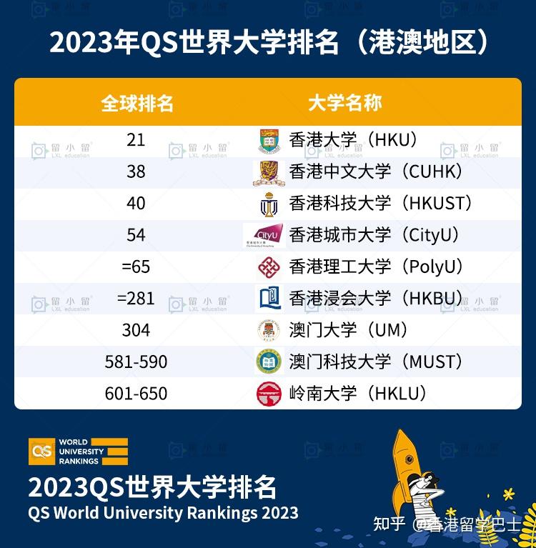 2023QS世界大学排名发布，中国港澳地区排名完整版！