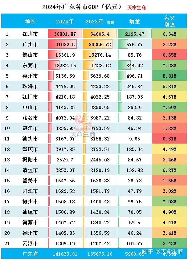 2024年广东各市GDP排行榜 全国排名广州被重庆超越 - 知乎