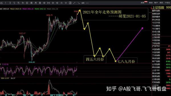 飞哥 复盘 股市 21年a股全年走势图 欢迎保存验证 知乎