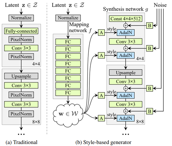 [CVPR | 2019] A Style-Based Generator Architecture For Generative ...