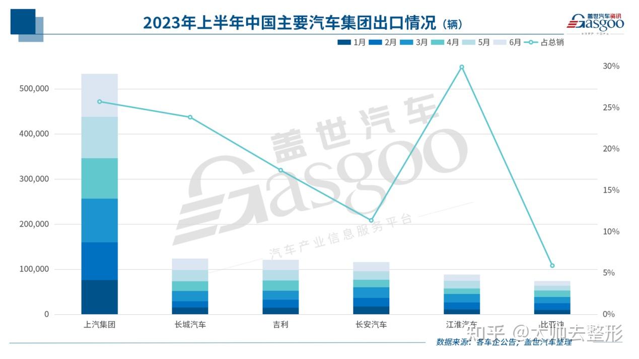 中國汽車開足馬力出海在歐洲市場佔據重要位置