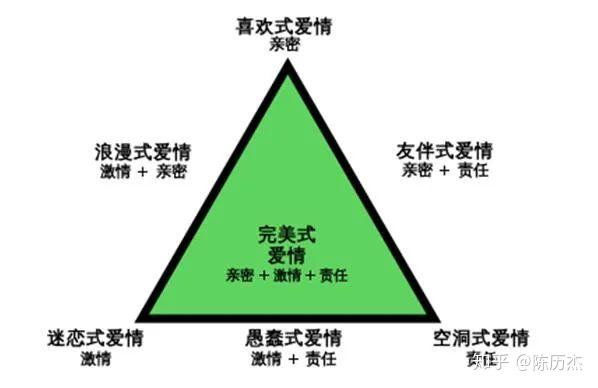 心理学研究表明,完美爱情必须具备的三个要素:亲密,激情和承诺.