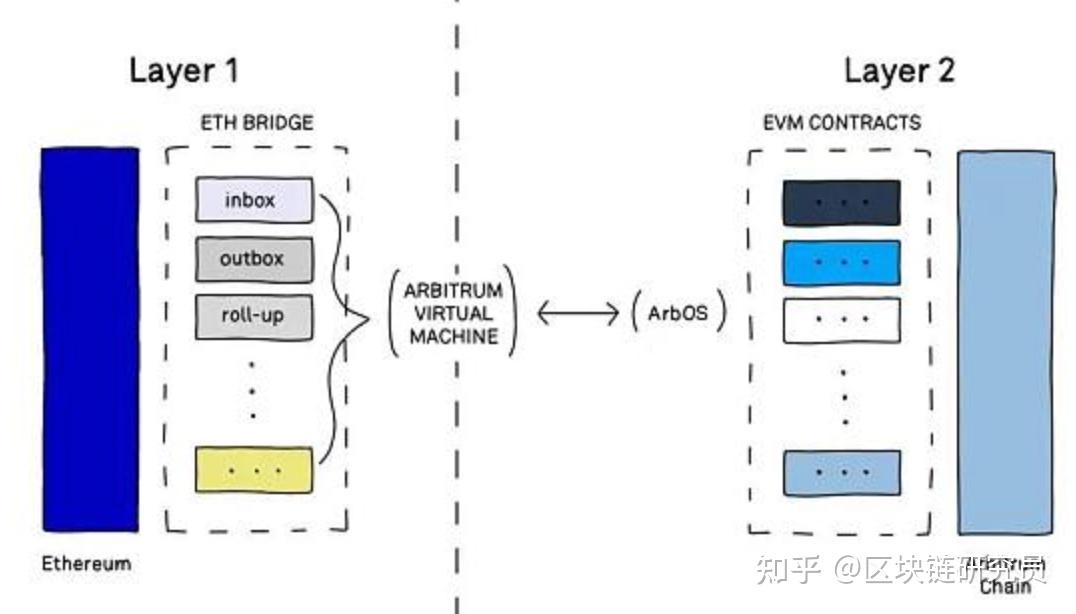 Layer Three Api Layer3 是什么?一文揭晓 Layer1 到 Layer3 进化史 - 知乎