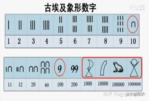 中国数字的演变过程图片