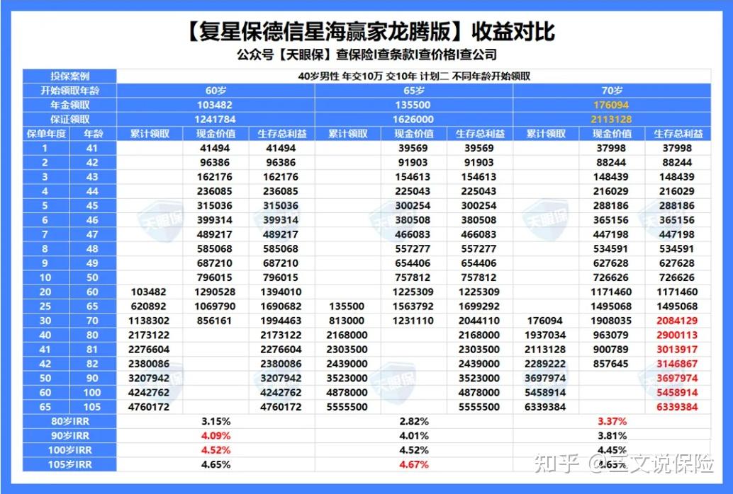 交50万最多可领300万复利收益可达40这款王炸养老金即将陨落
