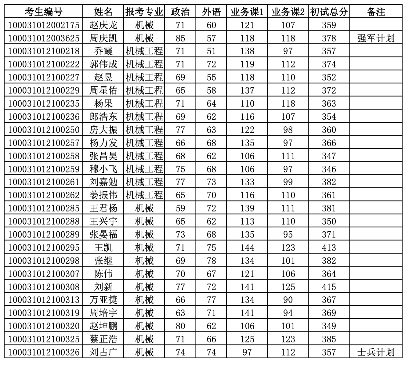 要考多少分才能上北京的985和21121機械考研錄取分數詳解