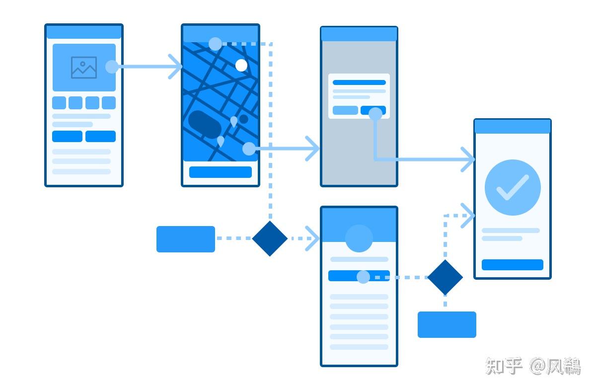  user flow 
