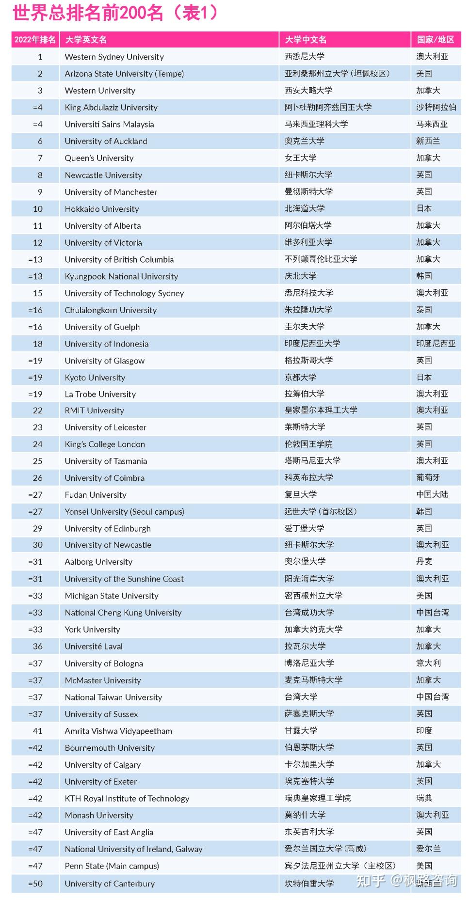 泰晤士世界大学排名2022(泰晤士世界大学排名前100名)