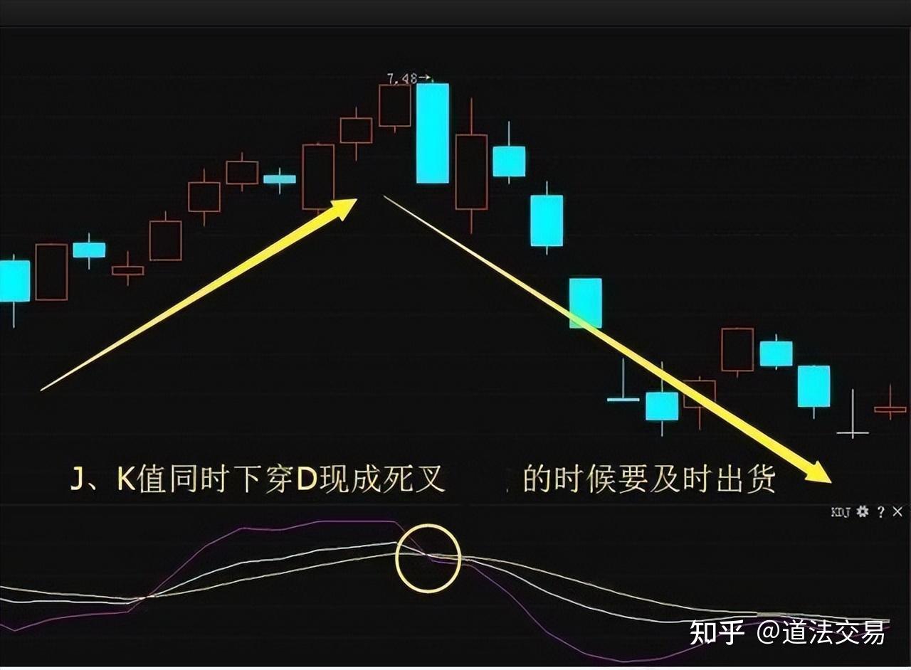 下面老道給大家講解一下kdj傳統指標實用的運用技巧