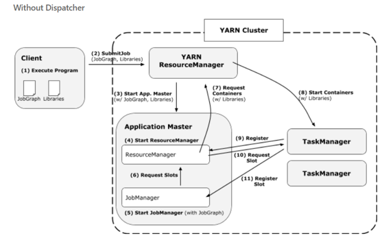 Apache Flink 进阶(六):Flink 作业执行深度解析 Apache Flink 进阶(六):Flink 作业执行深度解析
