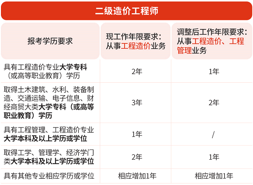 一級造價工程師報考條件4,報考條件二級造價工程師:考試成績實行2年為