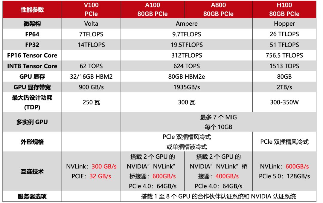  V100 A100 800 H100 800 GPU 