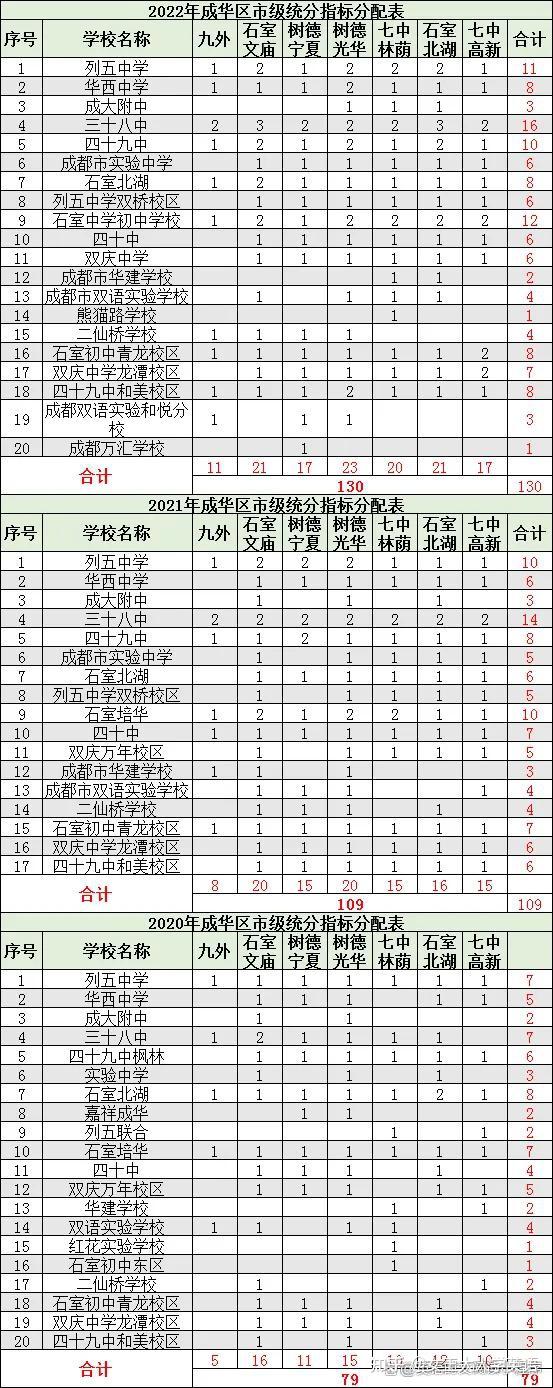 120 成華區 成都萬匯學校119 成華區 成都市熊貓路學校118 金牛區