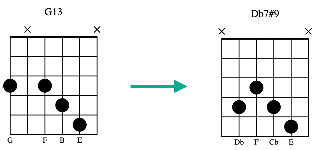 g13变为db7#9对应音程关系g7变为db7b9不包含变化延伸音的属七和弦当