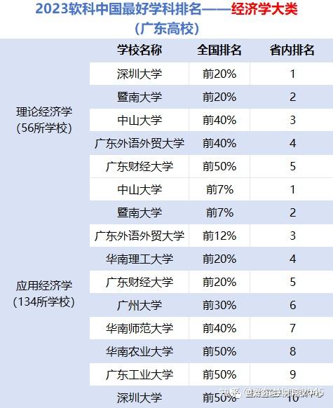 深圳大學在理論經濟學方面奪冠,排名超過暨南大學和中山大學.