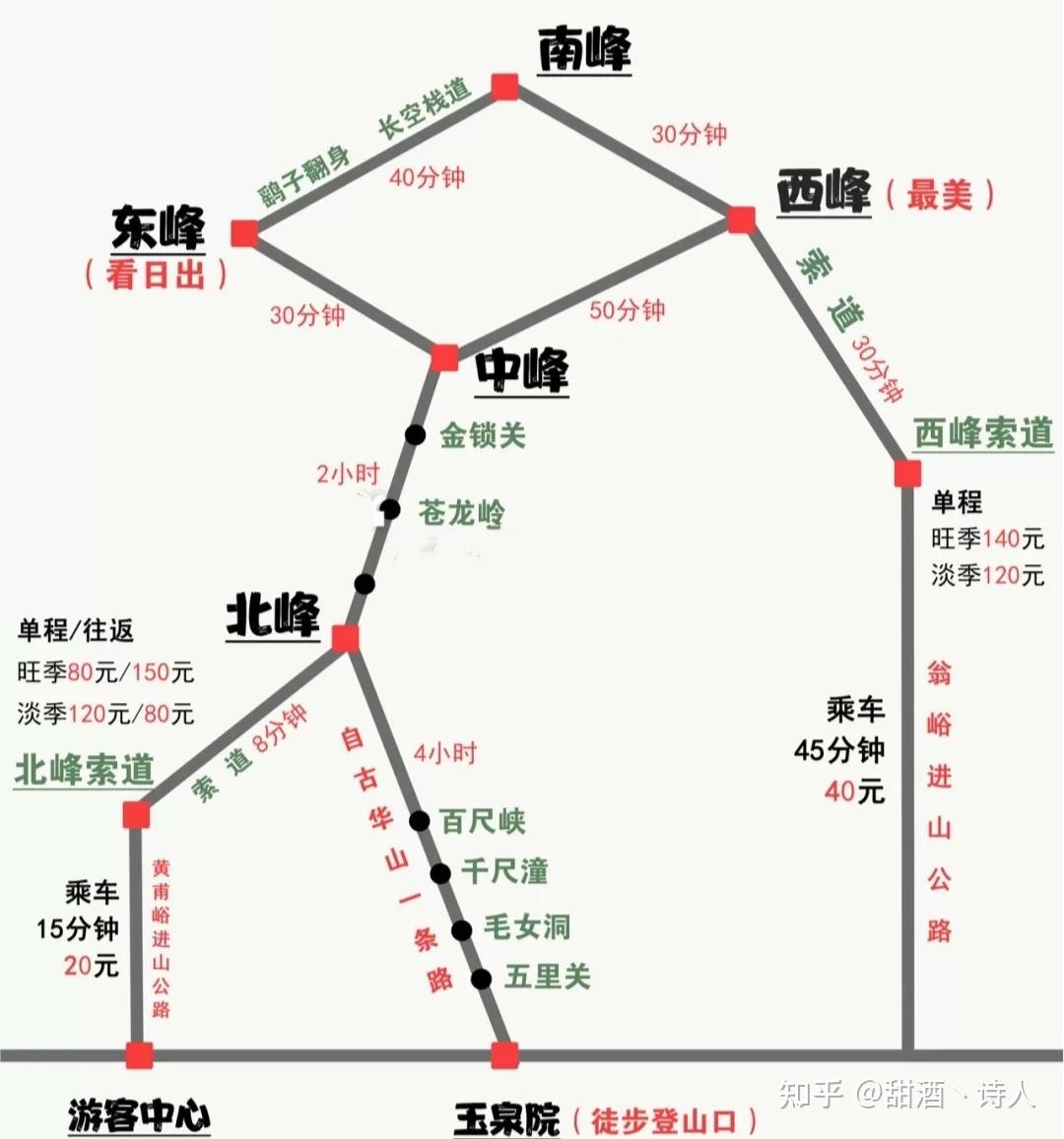 华山一日游(日爬:徒步北上缆车西下)