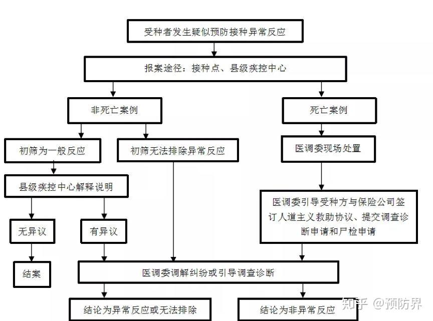 保险补偿案件处理流程图关于接种异常反应的建议1.