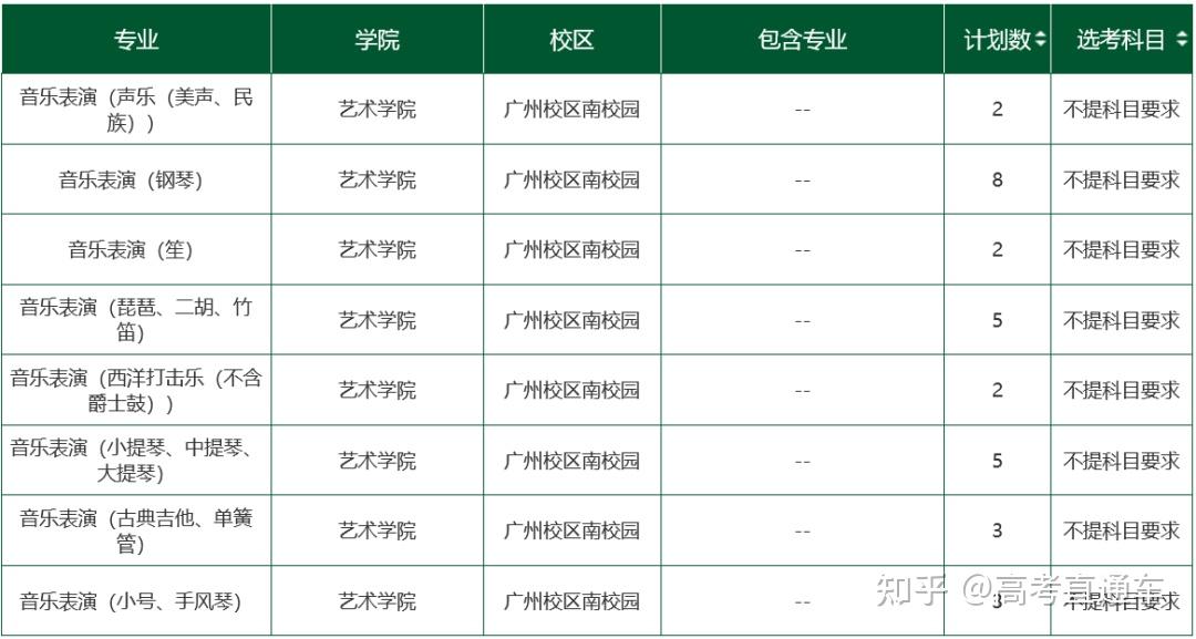 大幅缩招！中山大学2023各省分专业招生计划全部公布 - 知乎