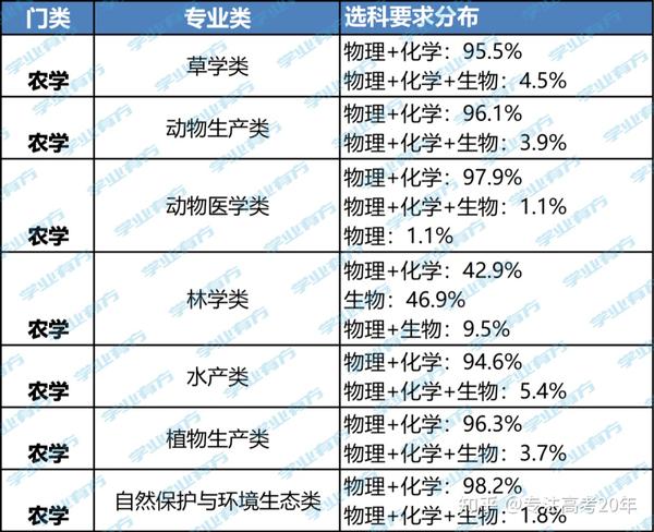 六選三對應(yīng)的大學(xué)專業(yè)_選對應(yīng)大學(xué)專業(yè)怎么選_選對應(yīng)大學(xué)專業(yè)的要求