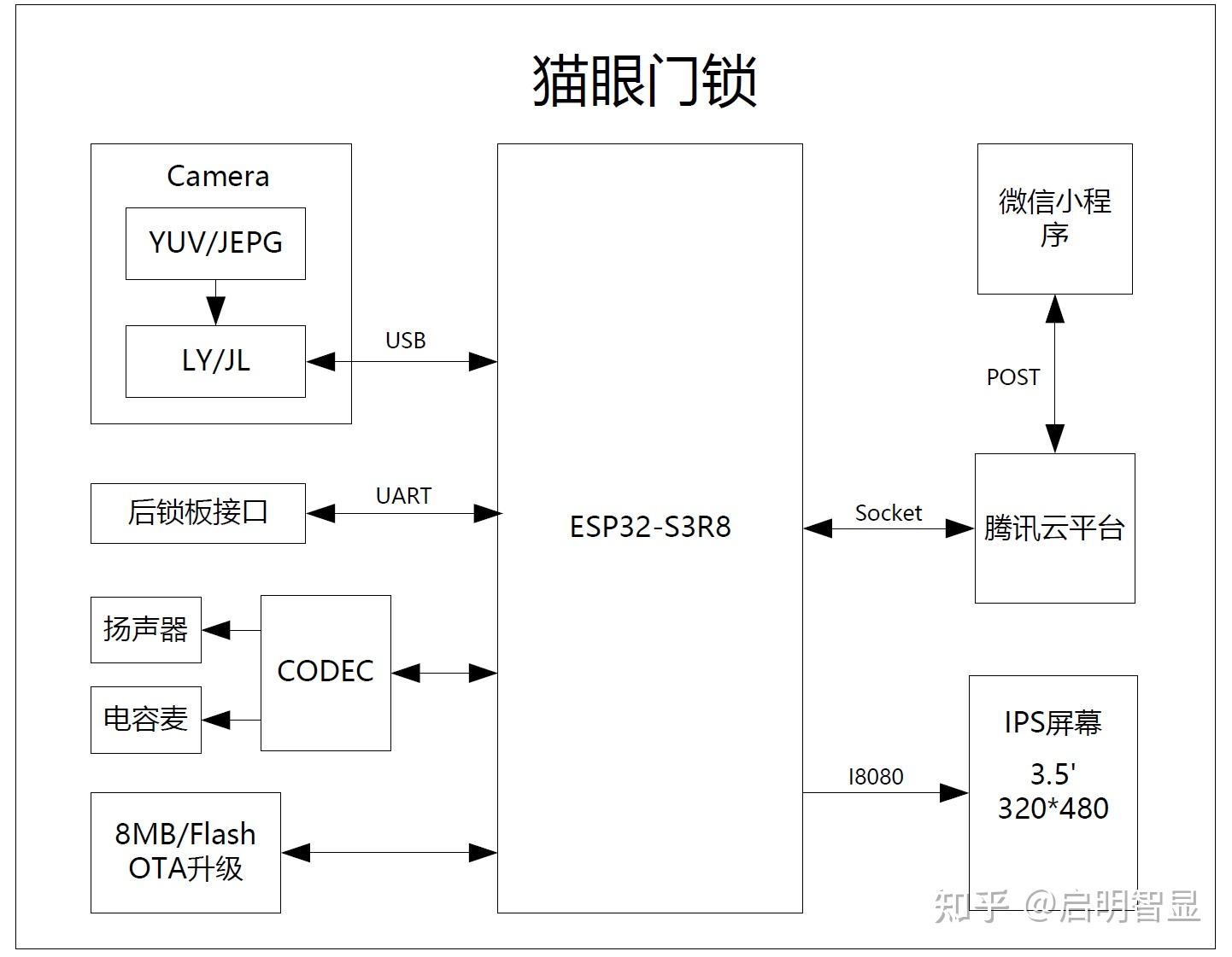 Esp32 s3 