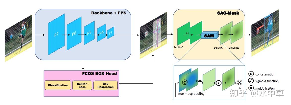 pipeline 結構如下input image 通過 fcos 得到 detection bbox, 之後