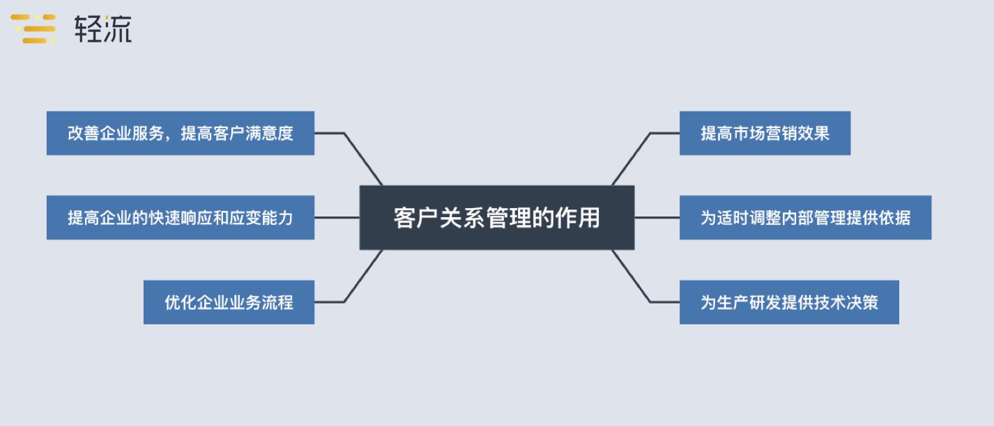 客户关系管理的重要作用