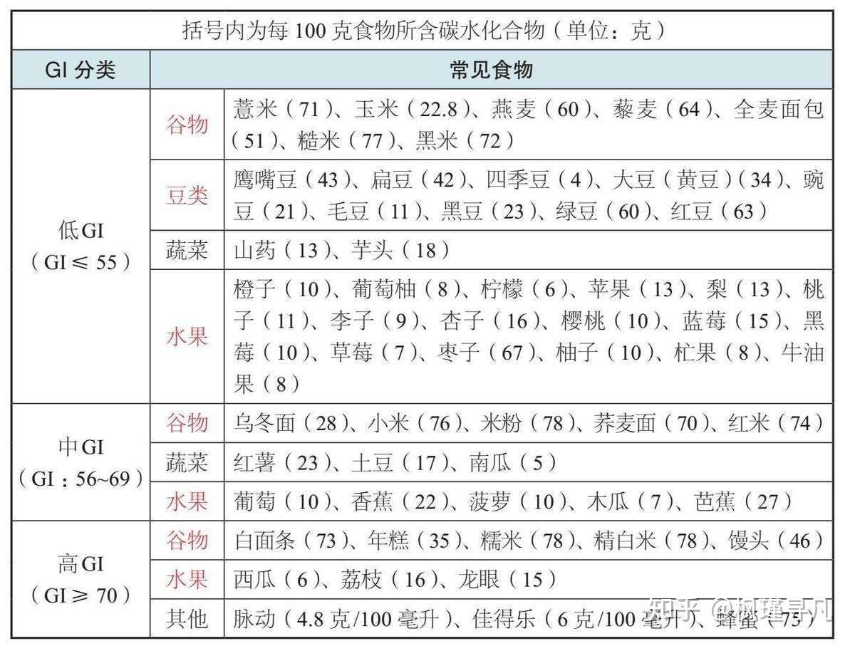 与减脂相关的碳水饮食(低gi,碳水循环)
