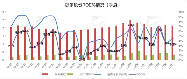 歌爾股份2022年第一季度淨資產回報率再次回落,季度roe%回落到3.2%.