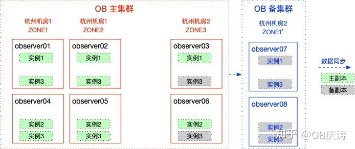 OceanBase 部署架构实践总结 - 知乎