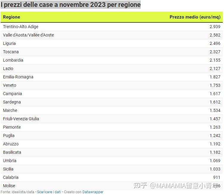 意大利11月房價大幅上漲09一起來扣扣您所在的城市吧