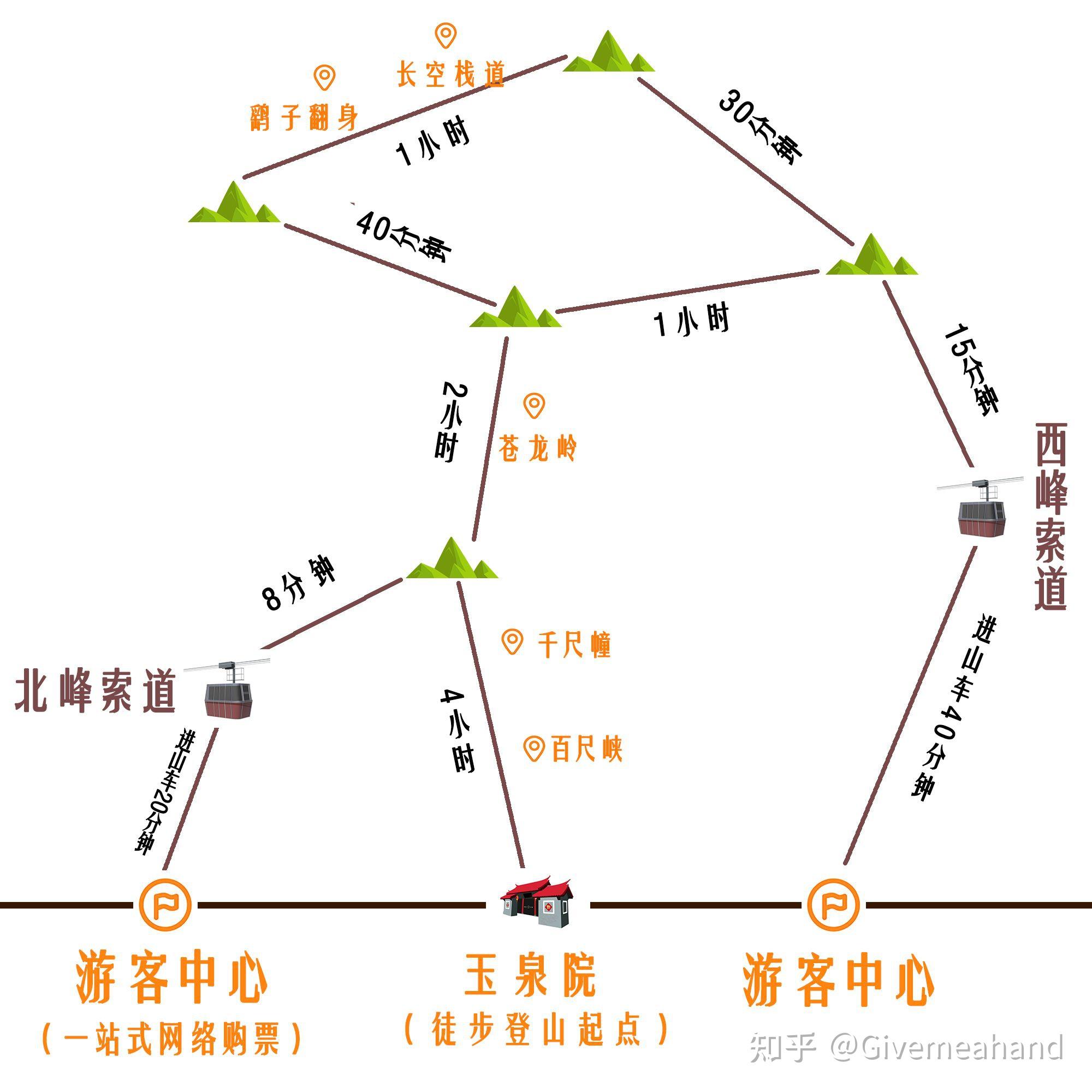 华山攻略及爬山流程