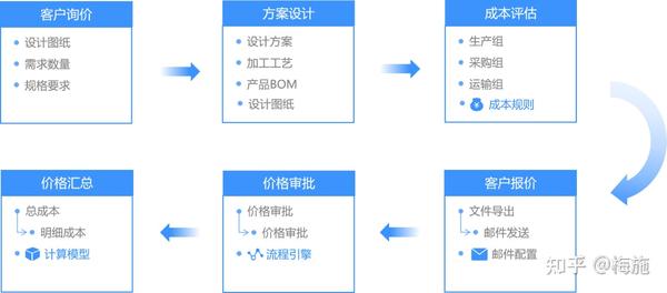 CPQ报价系统，助力企业提升销售业绩