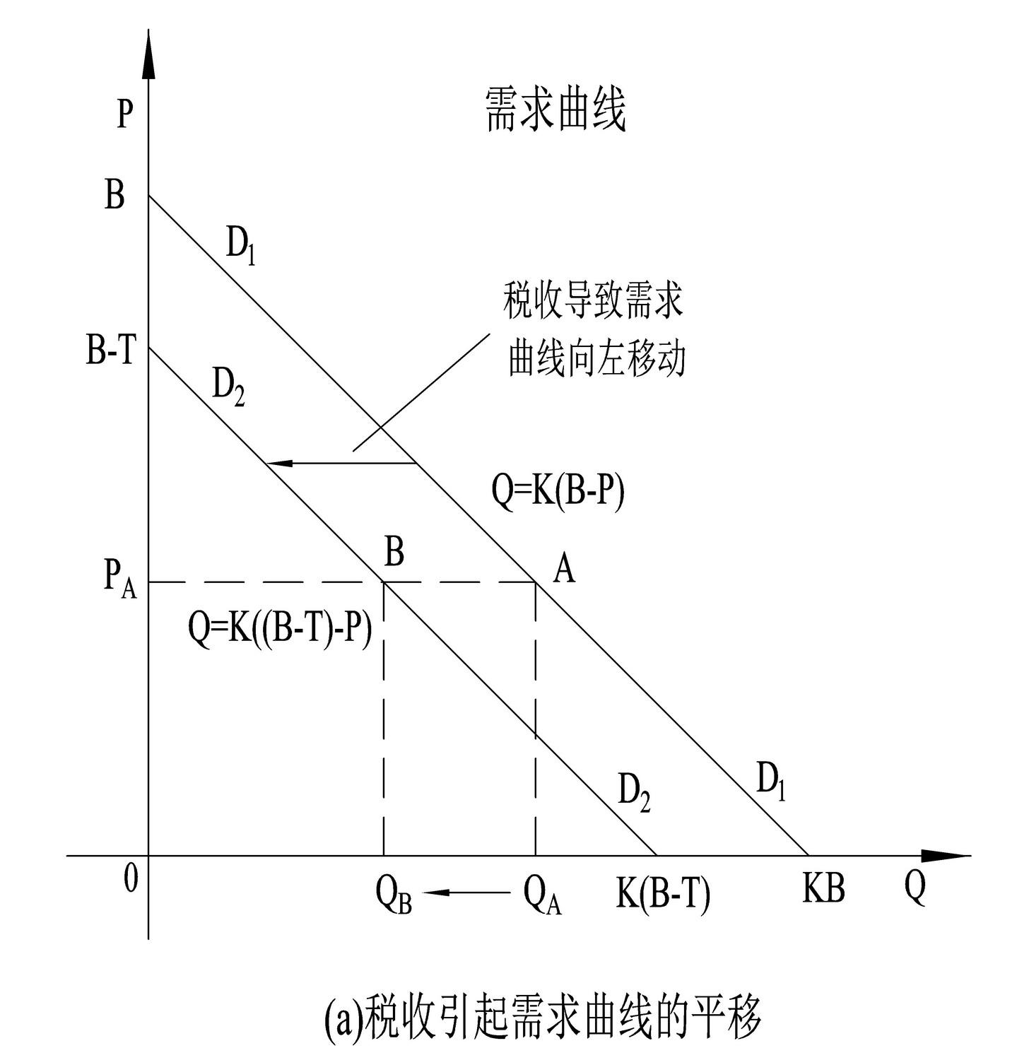 税收(消费税)t使消费者利益从b下降到b-t,新的需求曲线d2d2向左移动